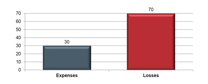 Expenses-Losses