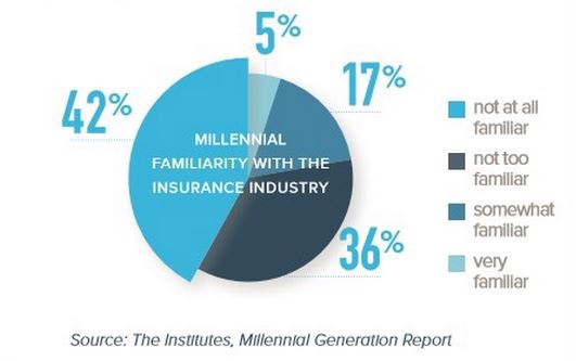 The Institutes_Millennial Familiarity with Industry