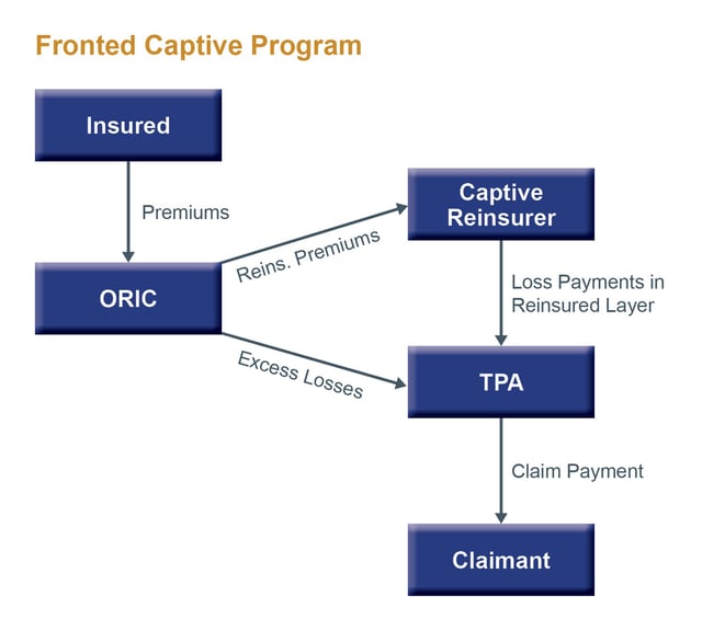 Fronted Captive Program